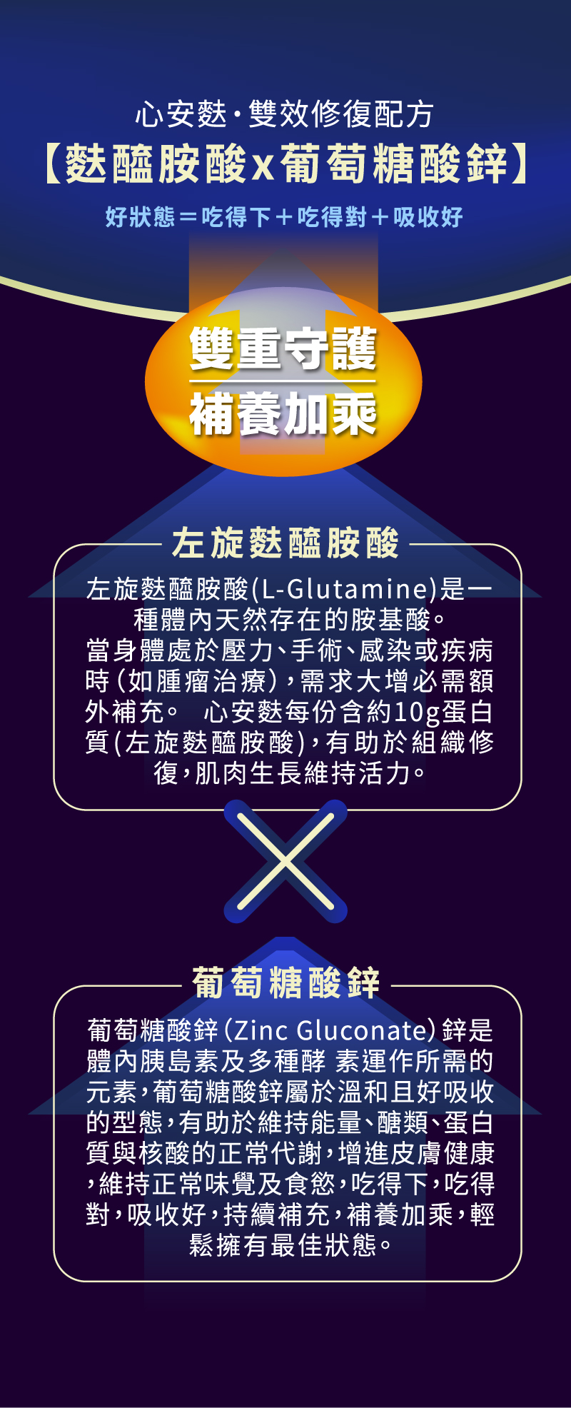 麩醯胺酸x葡萄糖酸鋅,雙效修復配方,好狀態＝吃得下＋吃得對＋吸收好